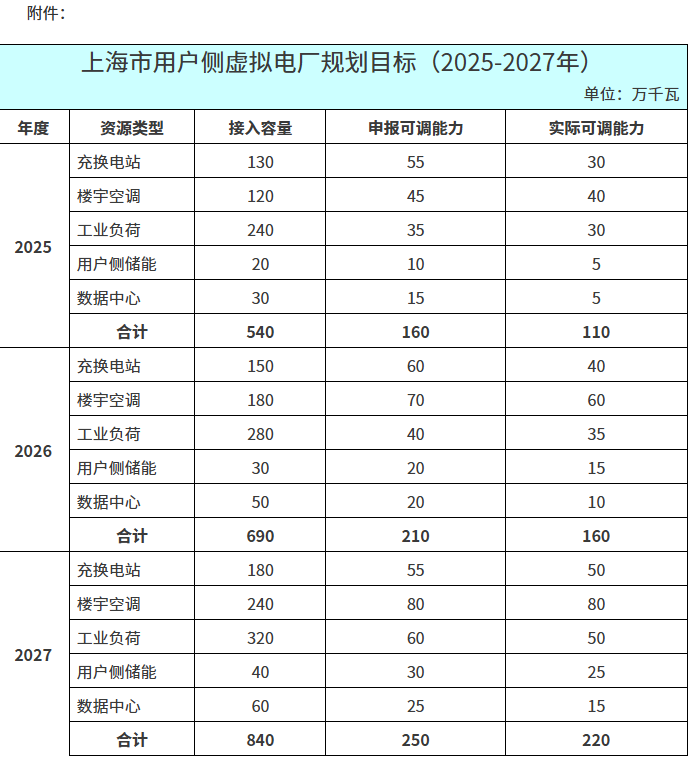 上海鼓勵用戶積極配儲接入電網